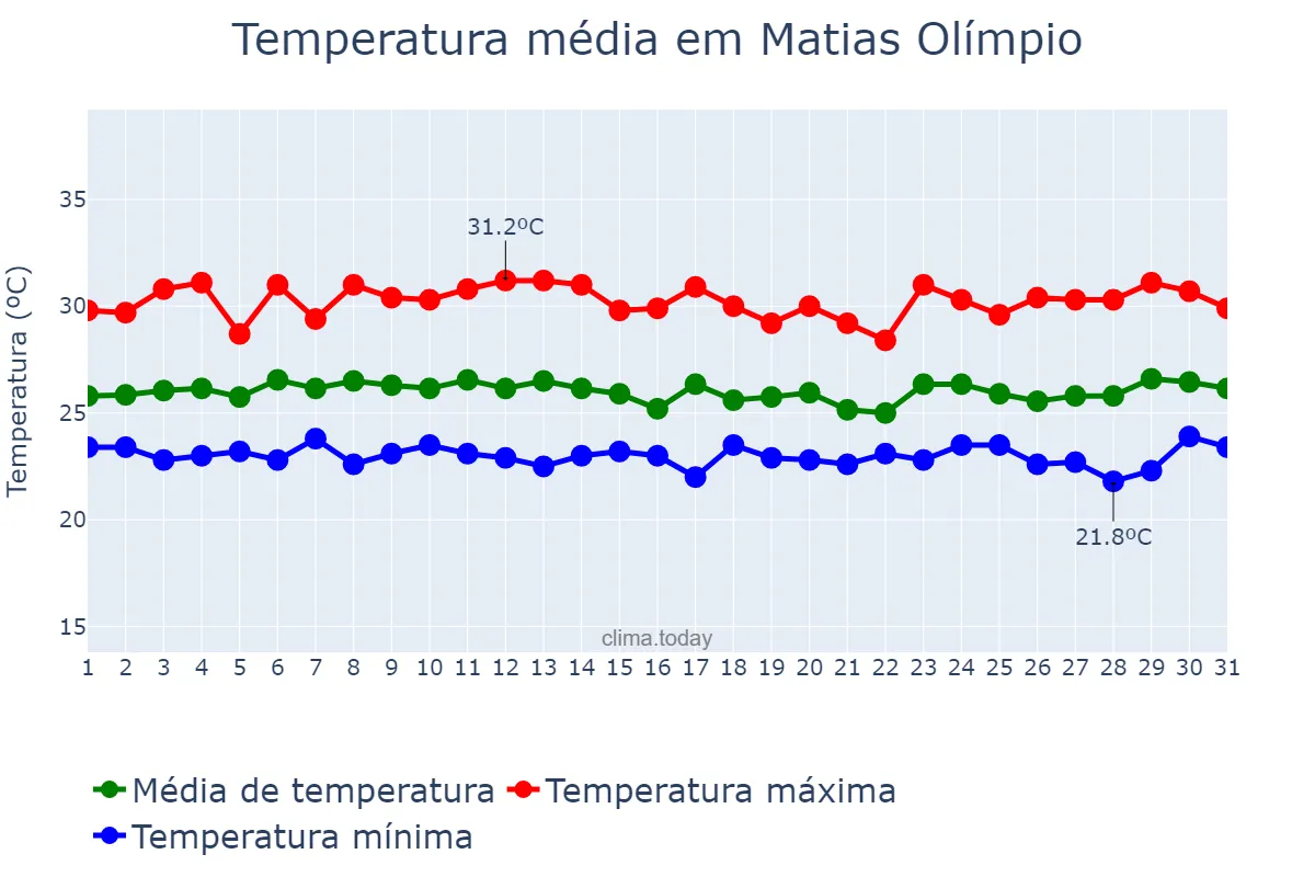 Temperatura em marco em Matias Olímpio, PI, BR