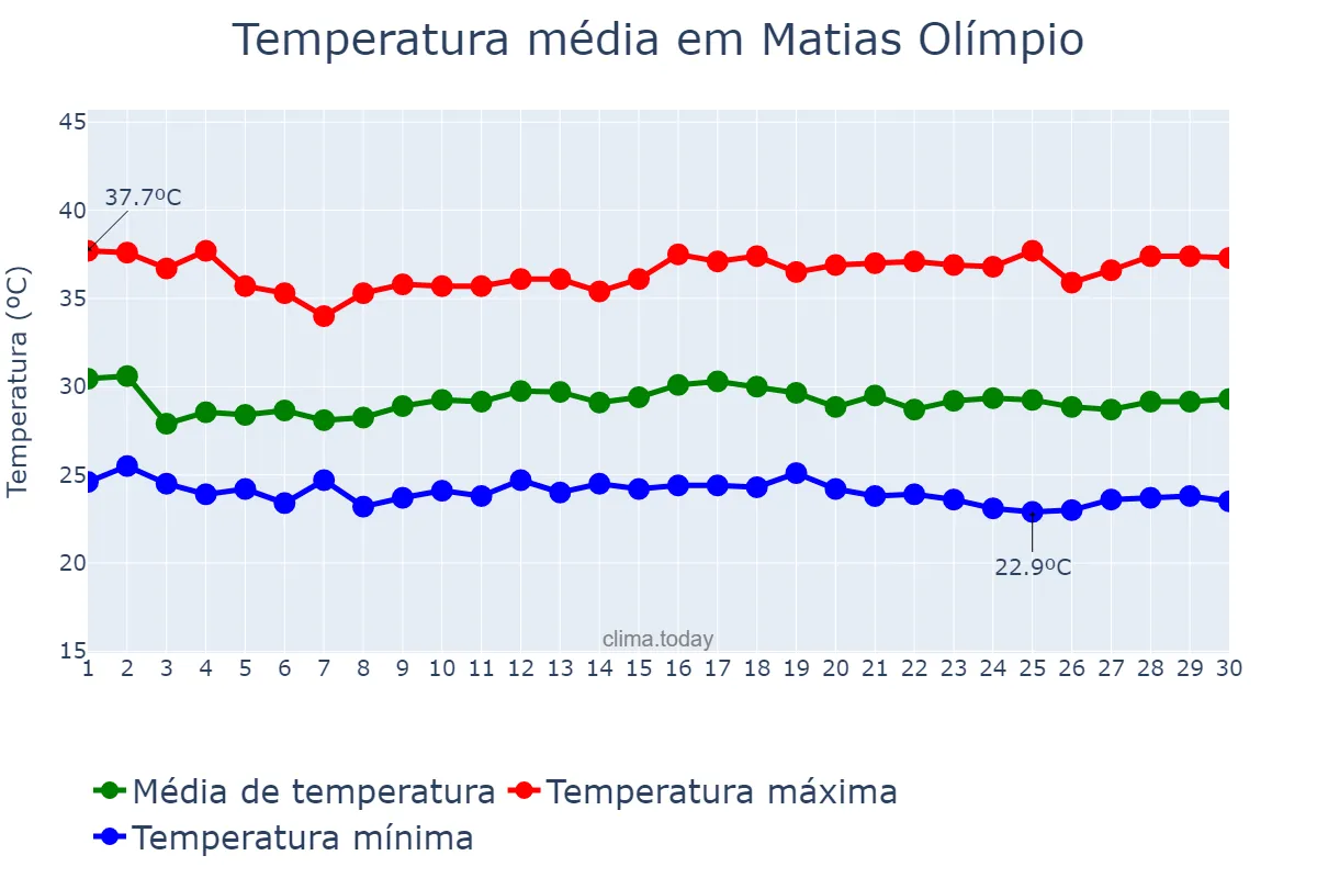 Temperatura em novembro em Matias Olímpio, PI, BR