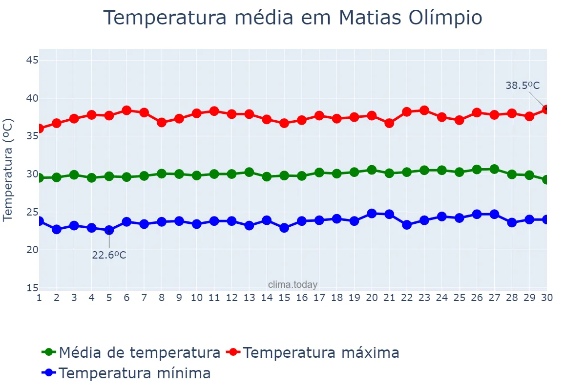 Temperatura em setembro em Matias Olímpio, PI, BR