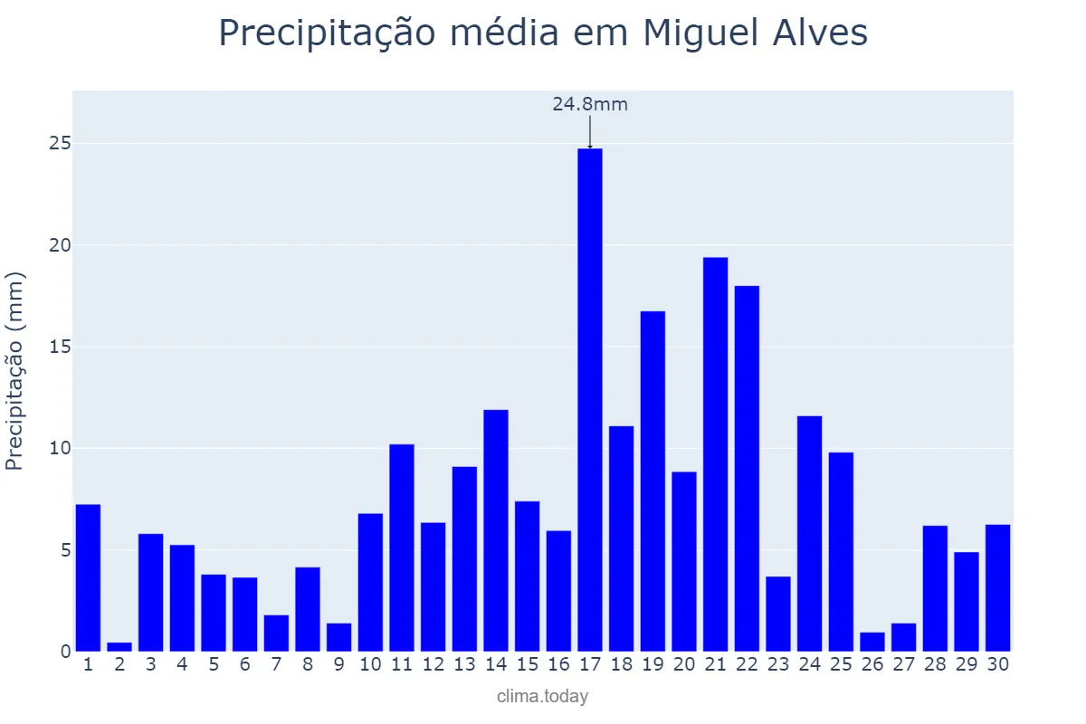 Precipitação em abril em Miguel Alves, PI, BR