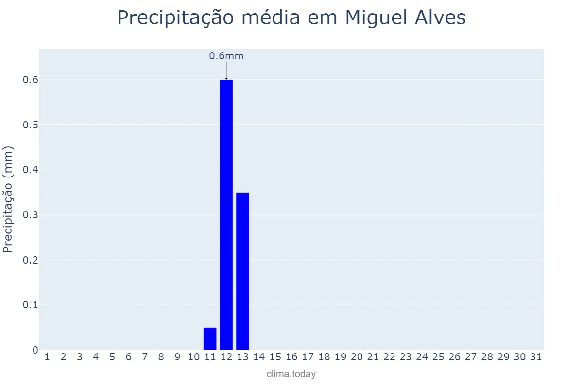 Precipitação em agosto em Miguel Alves, PI, BR
