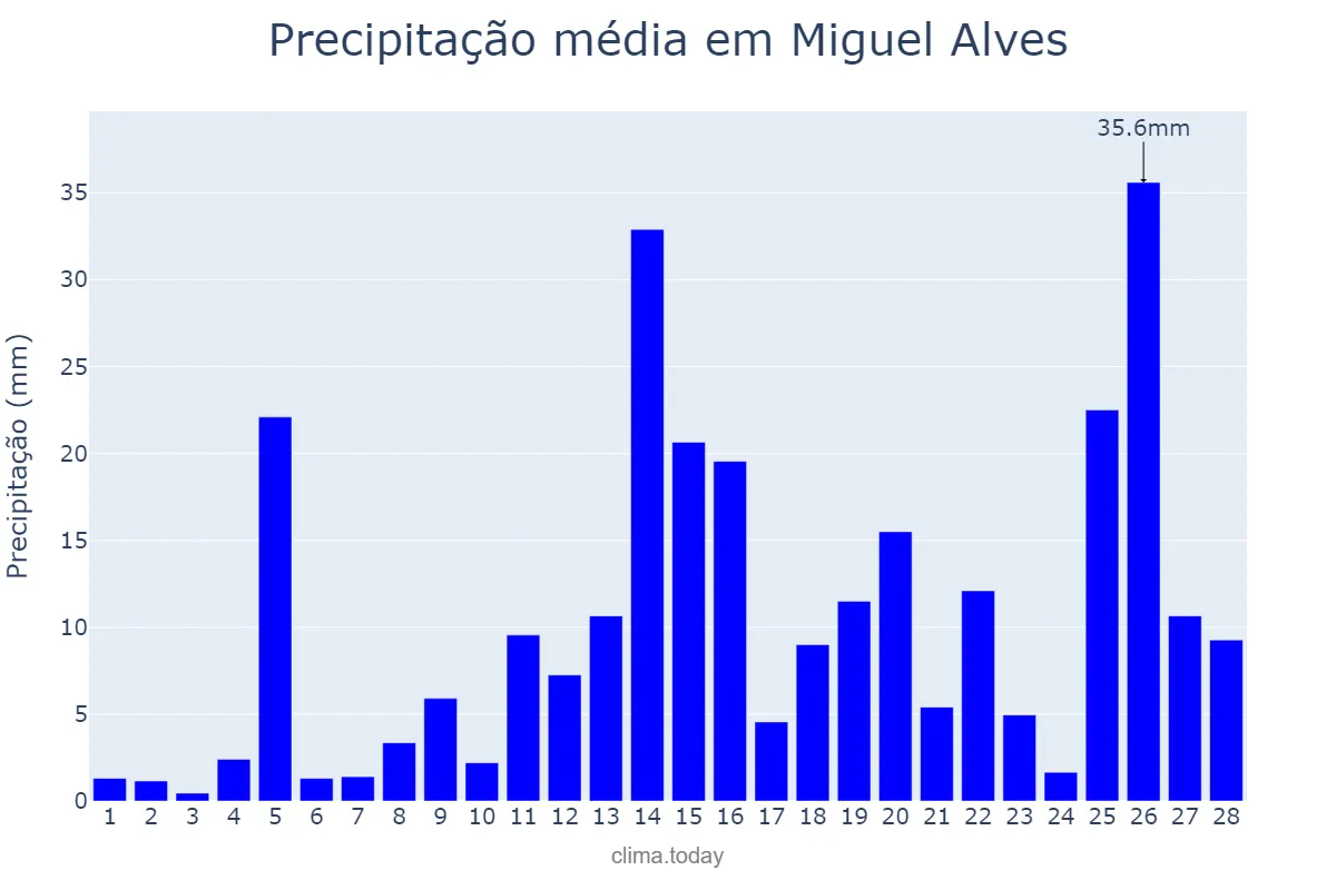 Precipitação em fevereiro em Miguel Alves, PI, BR