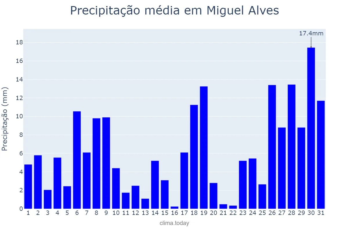 Precipitação em janeiro em Miguel Alves, PI, BR