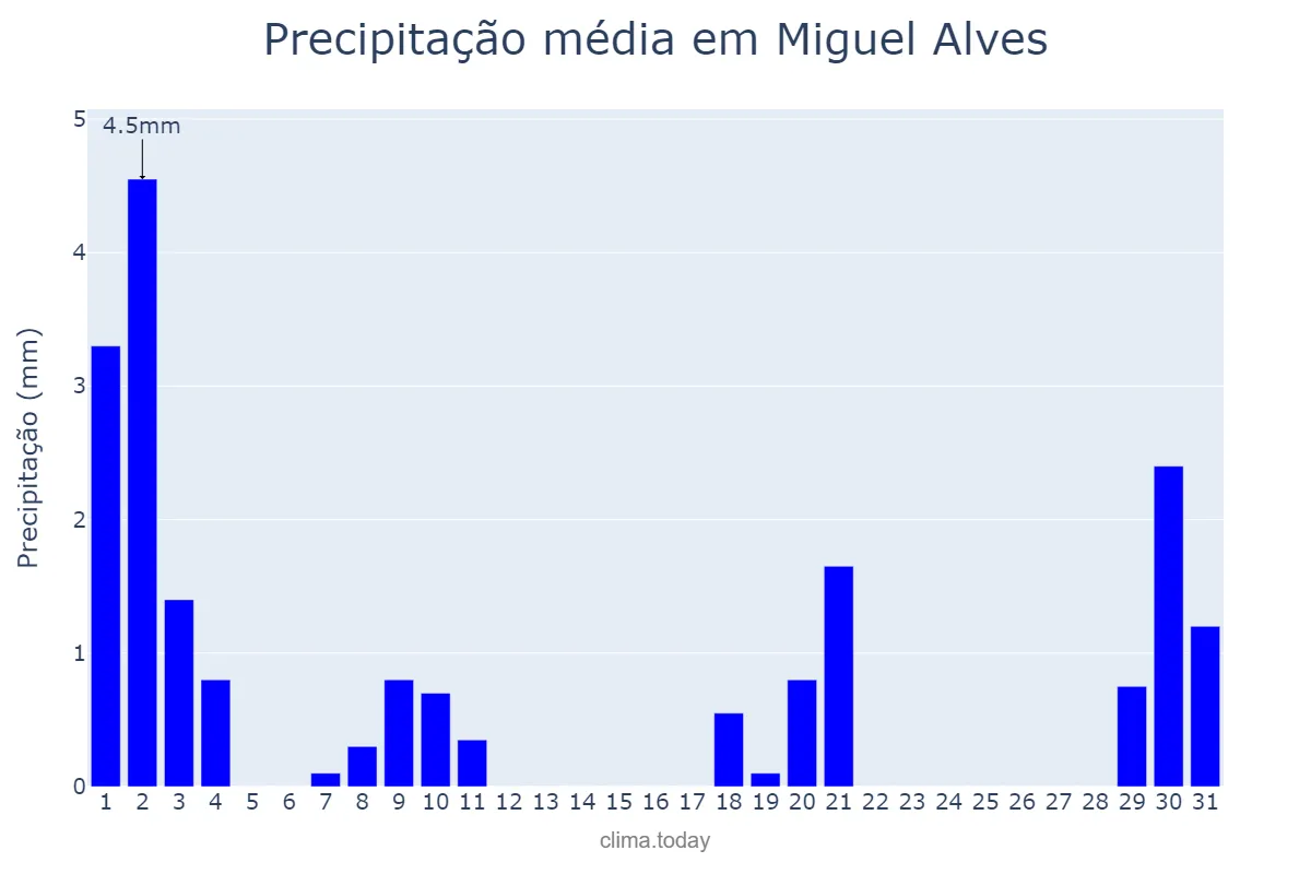 Precipitação em julho em Miguel Alves, PI, BR