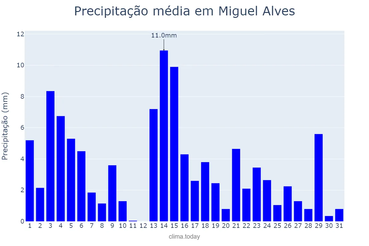 Precipitação em maio em Miguel Alves, PI, BR