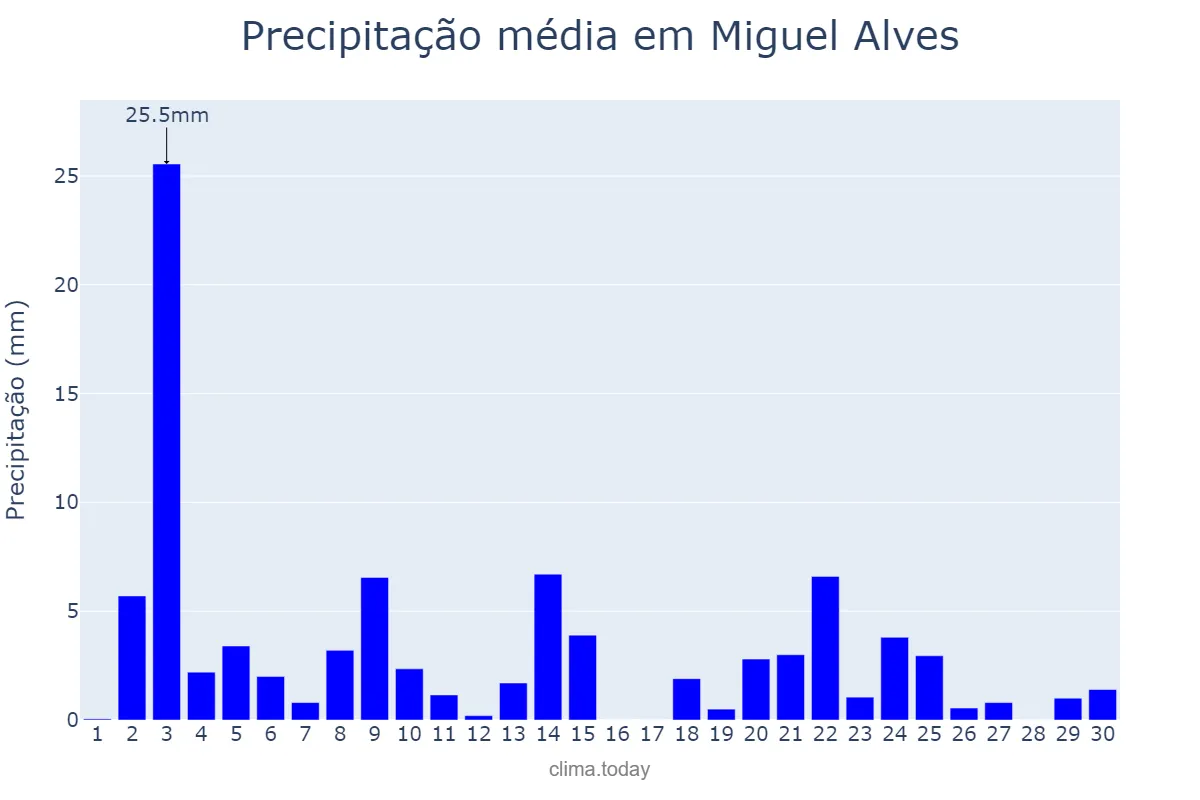 Precipitação em novembro em Miguel Alves, PI, BR
