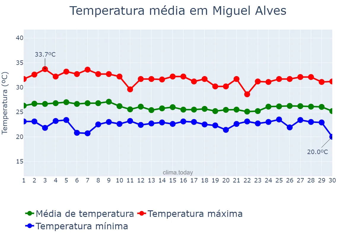 Temperatura em abril em Miguel Alves, PI, BR