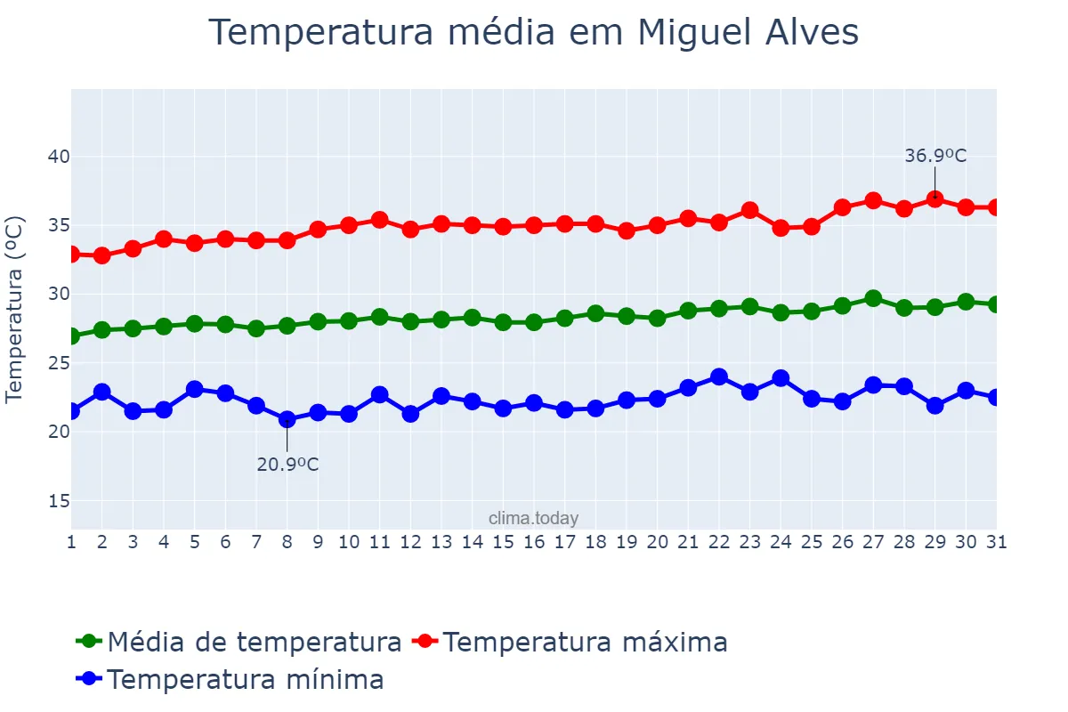 Temperatura em agosto em Miguel Alves, PI, BR