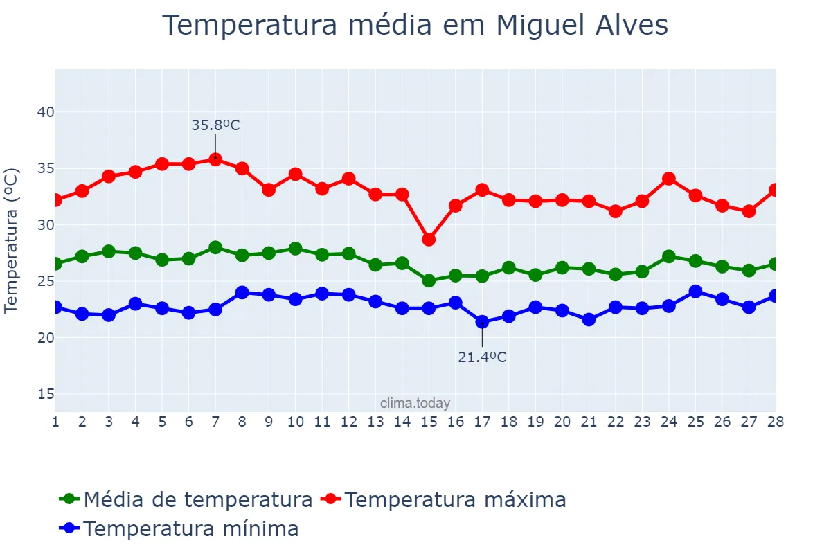 Temperatura em fevereiro em Miguel Alves, PI, BR
