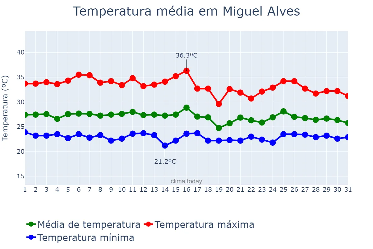 Temperatura em janeiro em Miguel Alves, PI, BR