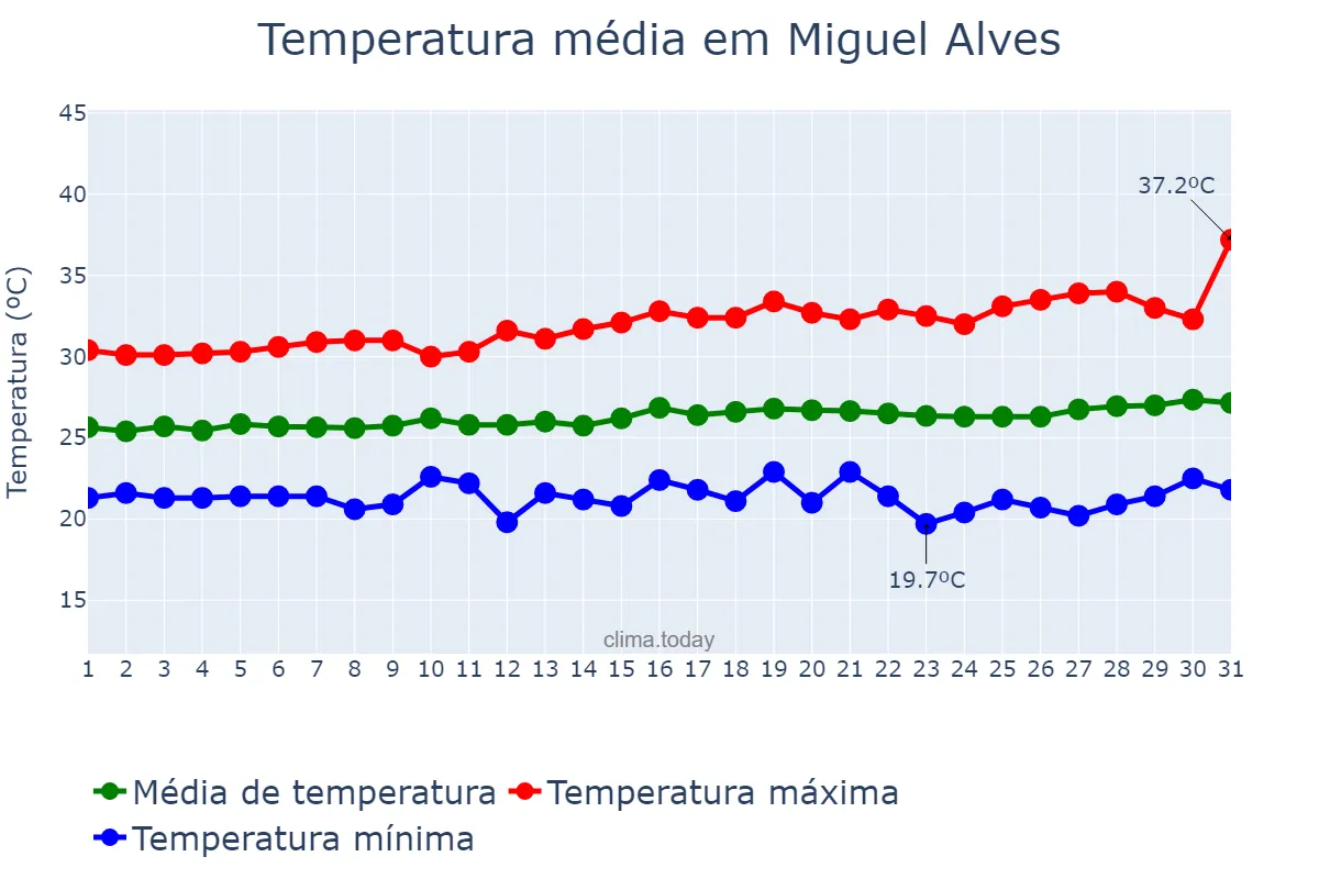 Temperatura em julho em Miguel Alves, PI, BR
