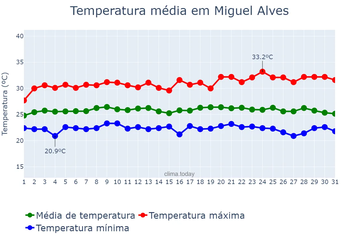 Temperatura em maio em Miguel Alves, PI, BR