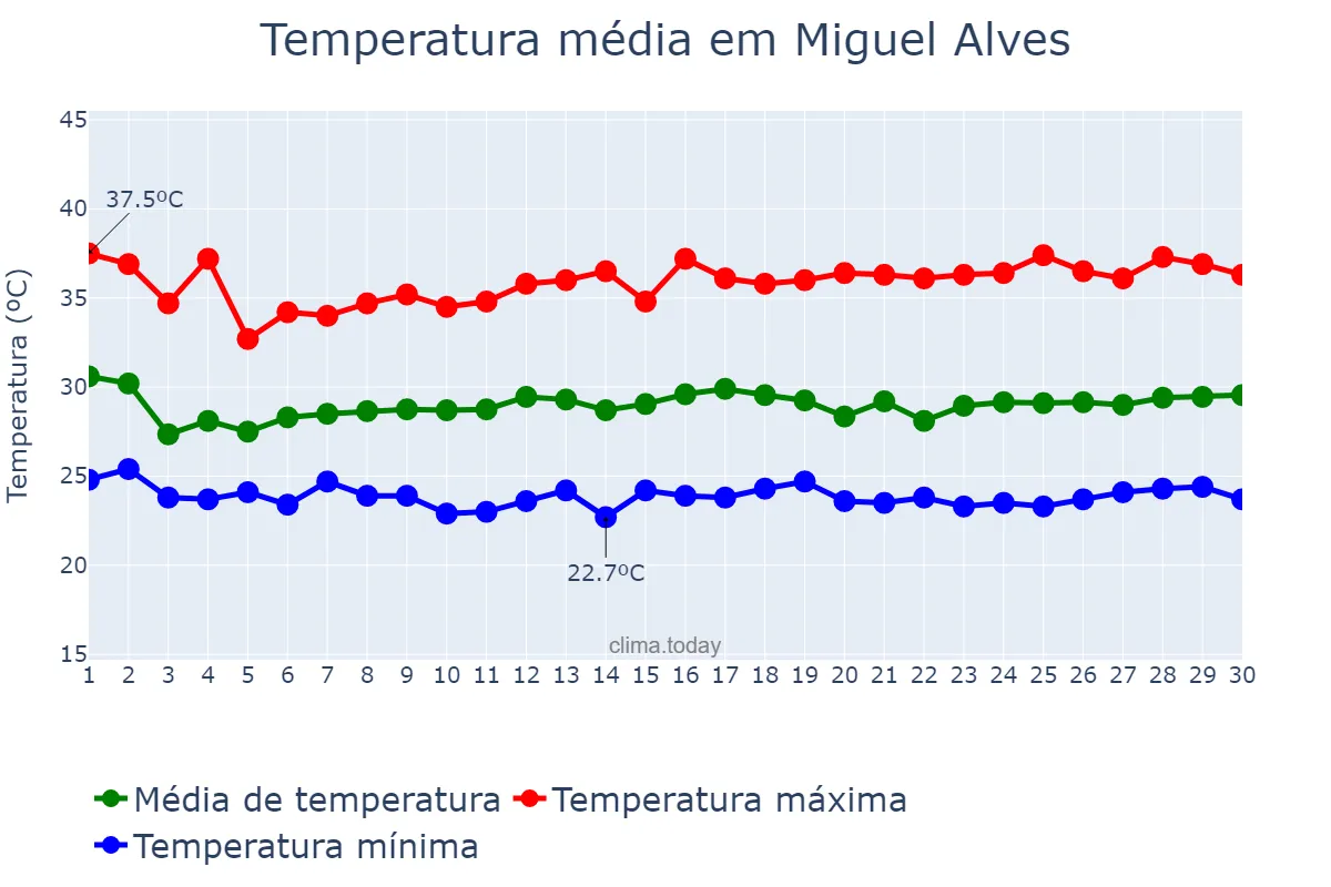 Temperatura em novembro em Miguel Alves, PI, BR