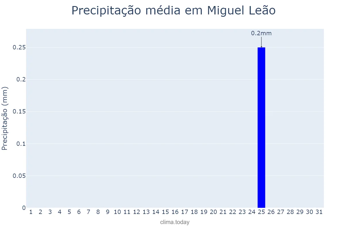 Precipitação em agosto em Miguel Leão, PI, BR