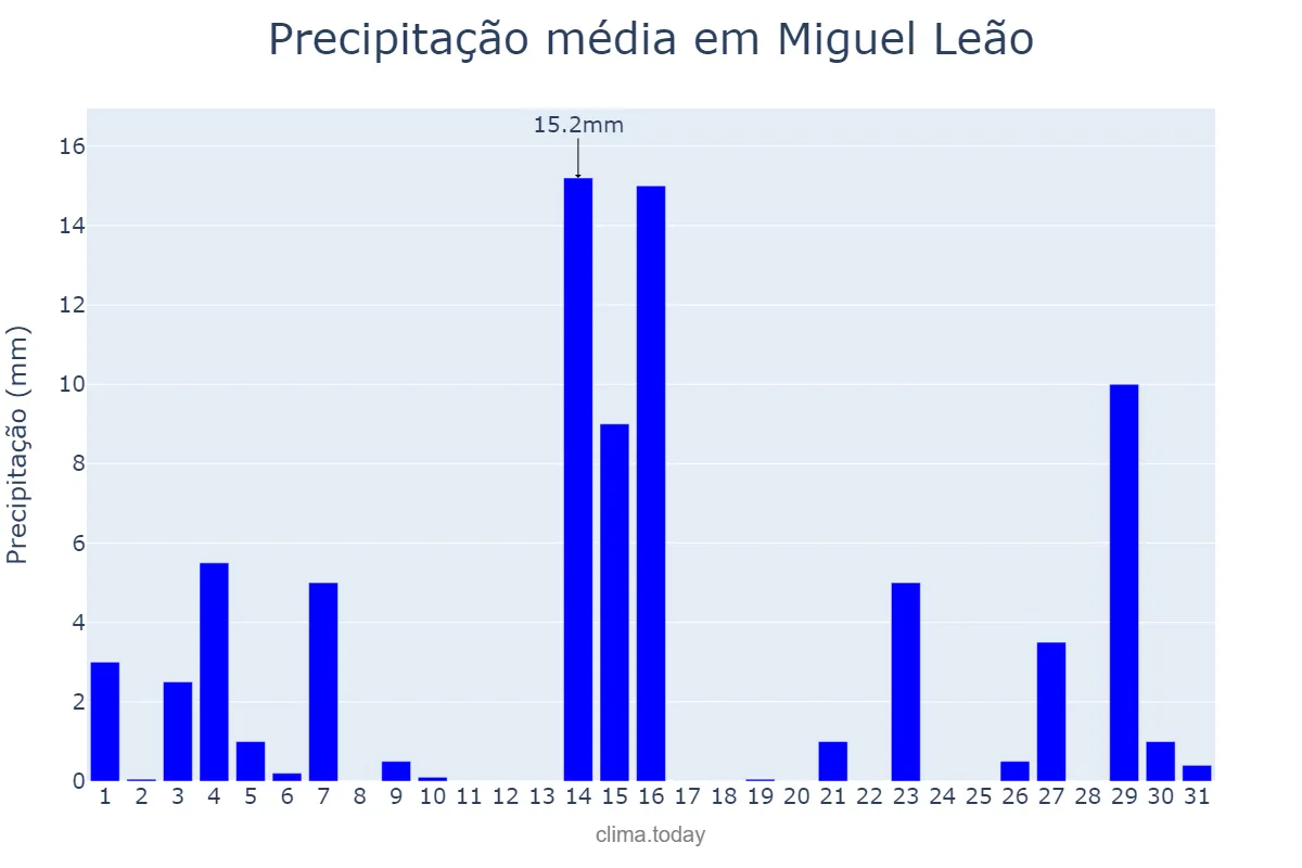 Precipitação em maio em Miguel Leão, PI, BR