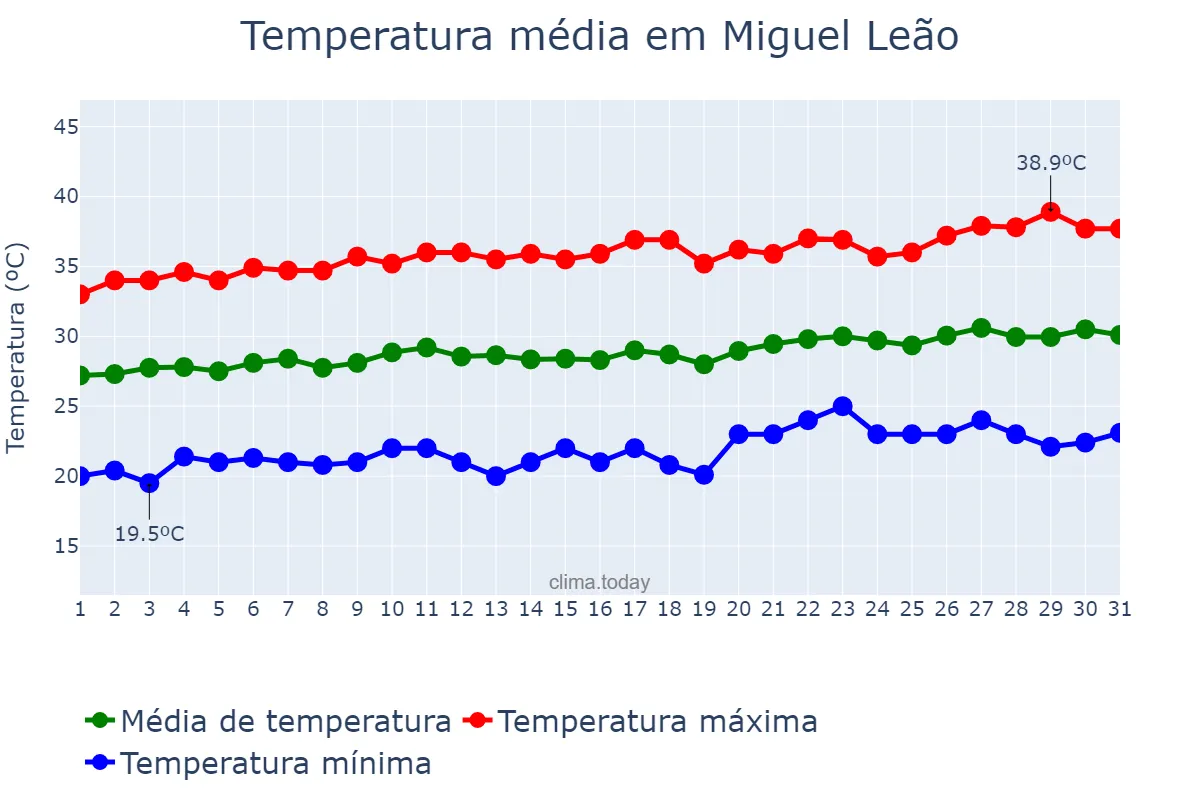 Temperatura em agosto em Miguel Leão, PI, BR