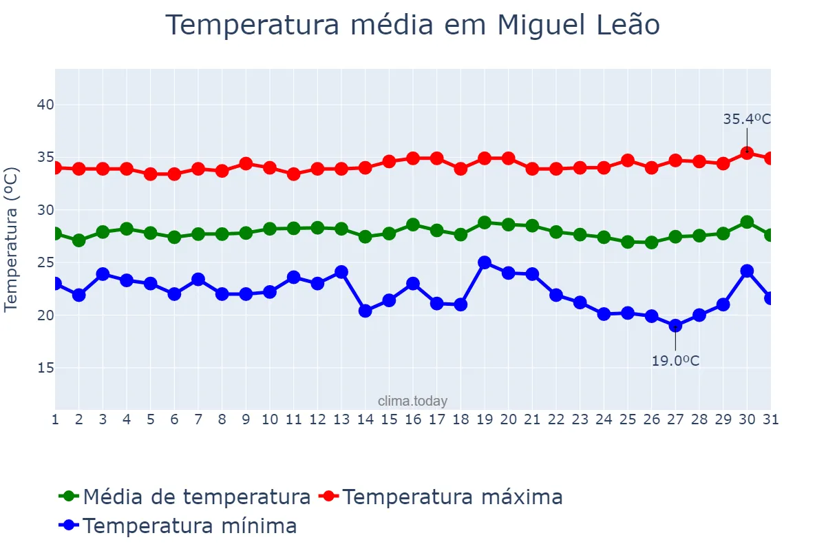 Temperatura em julho em Miguel Leão, PI, BR