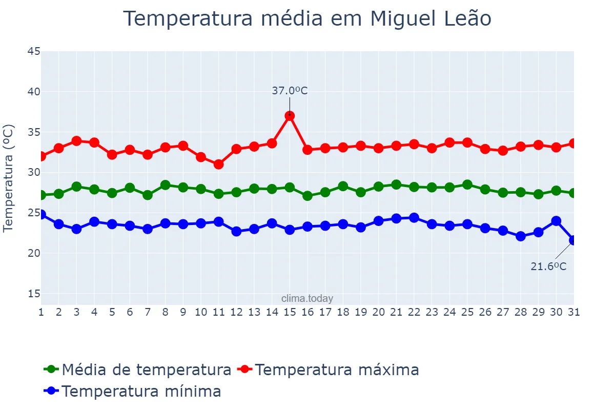 Temperatura em maio em Miguel Leão, PI, BR