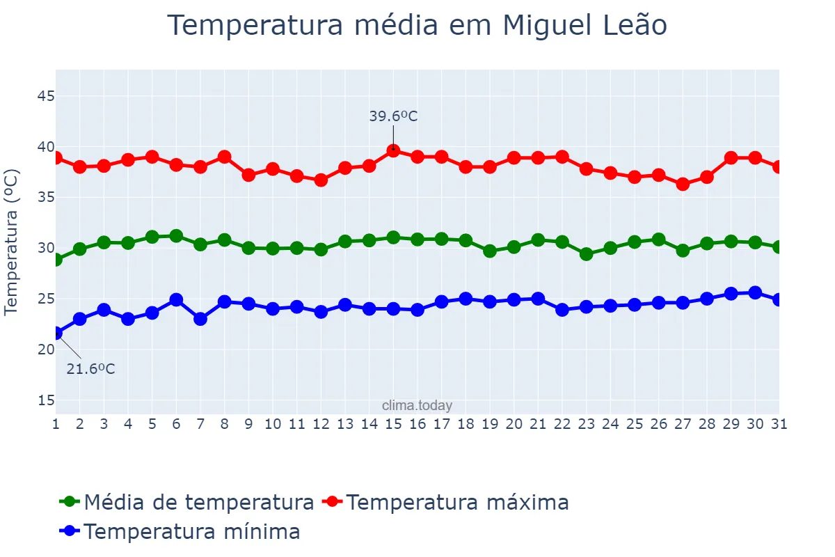 Temperatura em outubro em Miguel Leão, PI, BR