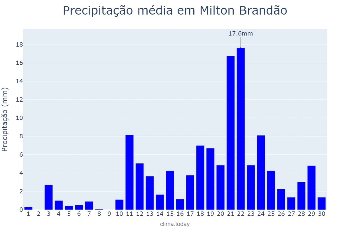 Precipitação em abril em Milton Brandão, PI, BR