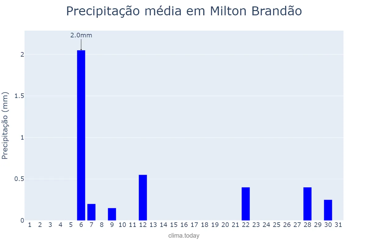 Precipitação em agosto em Milton Brandão, PI, BR