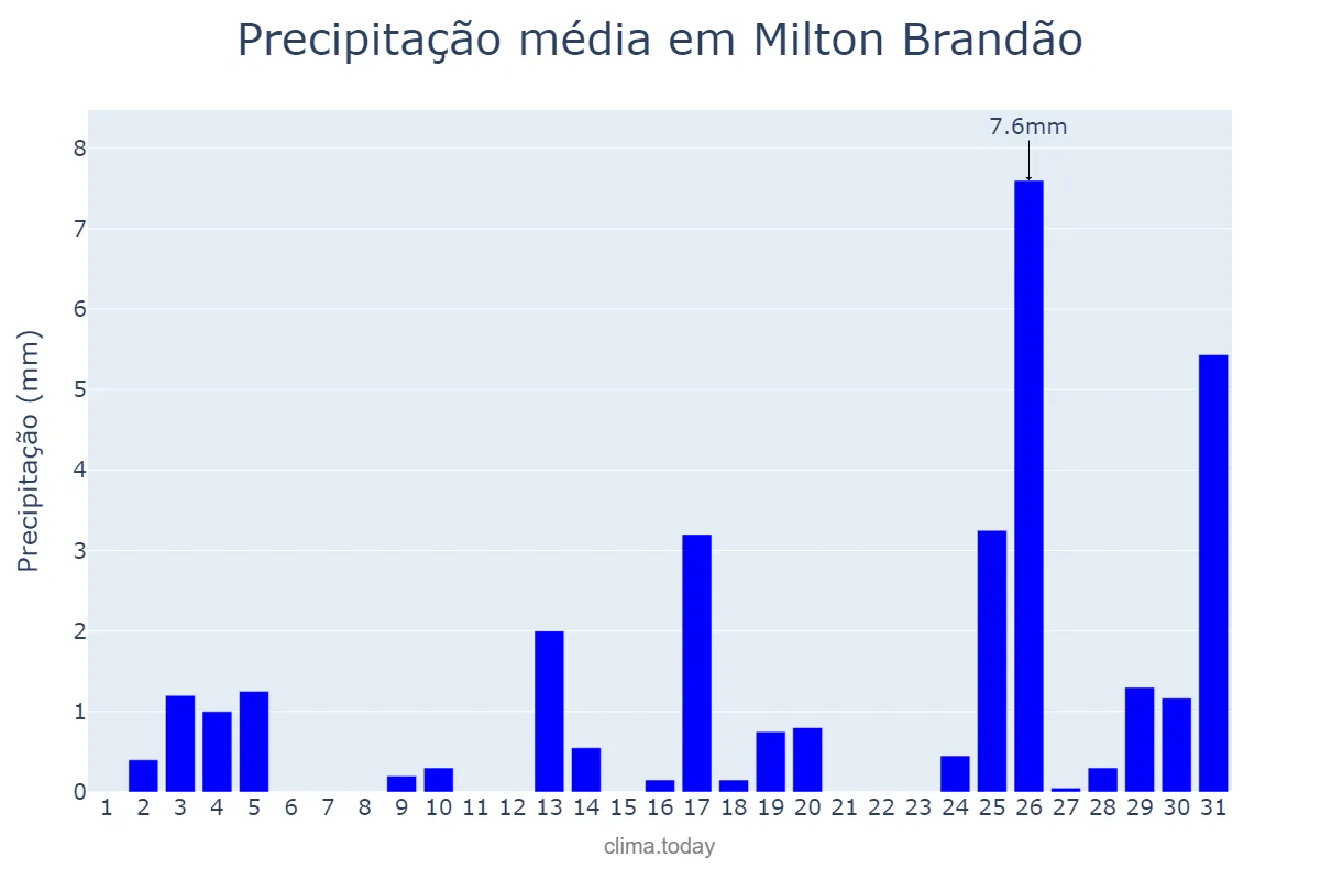 Precipitação em dezembro em Milton Brandão, PI, BR