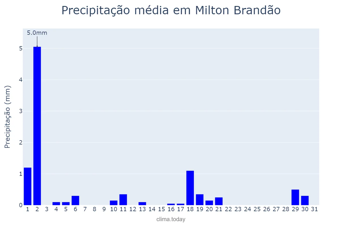 Precipitação em julho em Milton Brandão, PI, BR