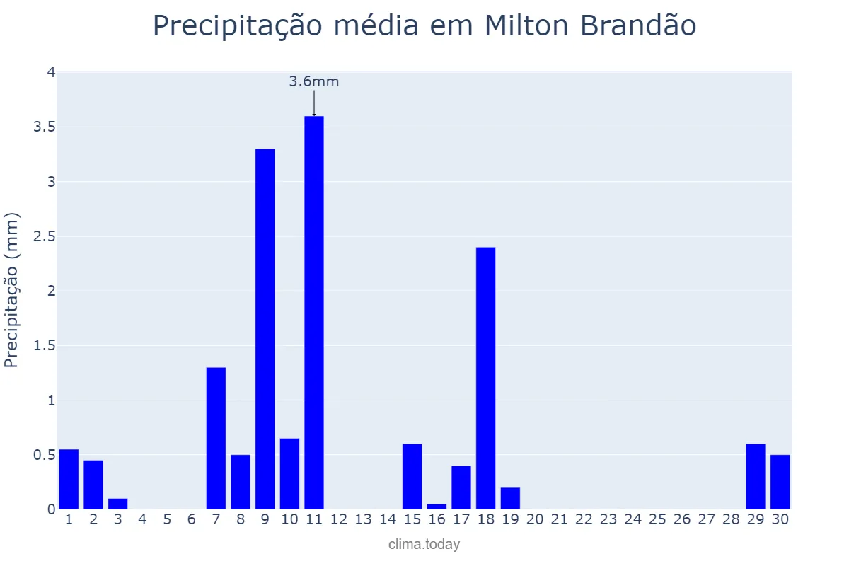 Precipitação em junho em Milton Brandão, PI, BR