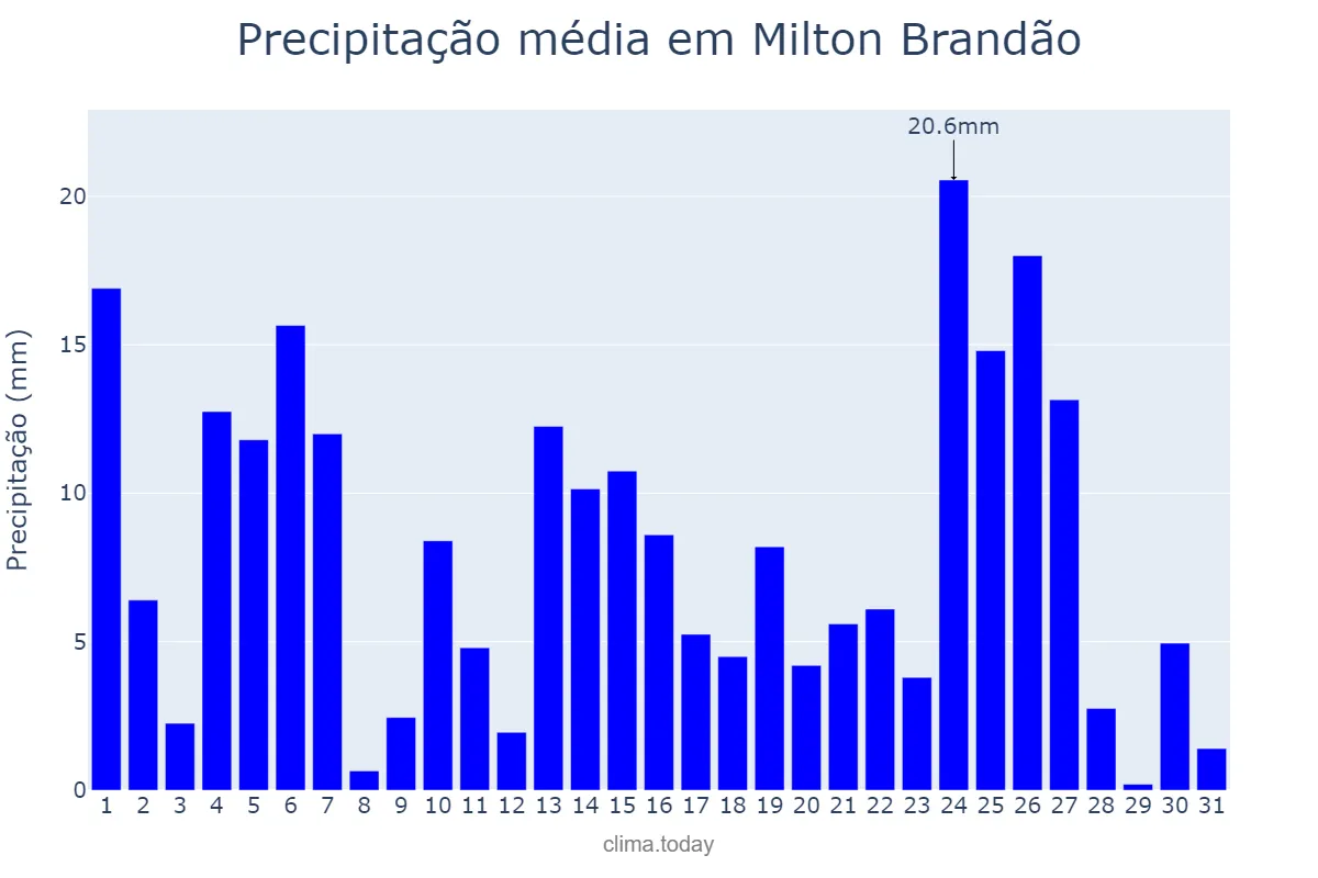 Precipitação em marco em Milton Brandão, PI, BR