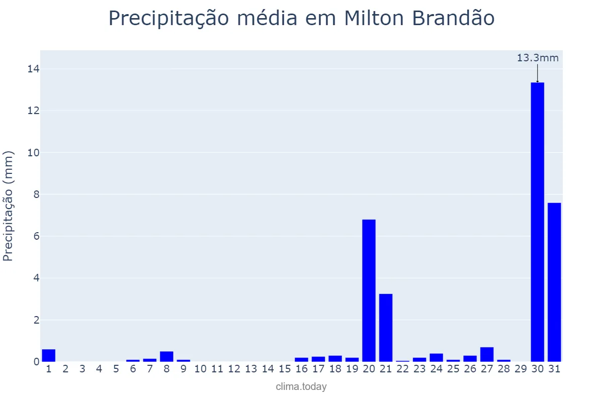 Precipitação em outubro em Milton Brandão, PI, BR