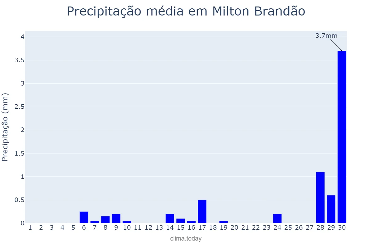 Precipitação em setembro em Milton Brandão, PI, BR
