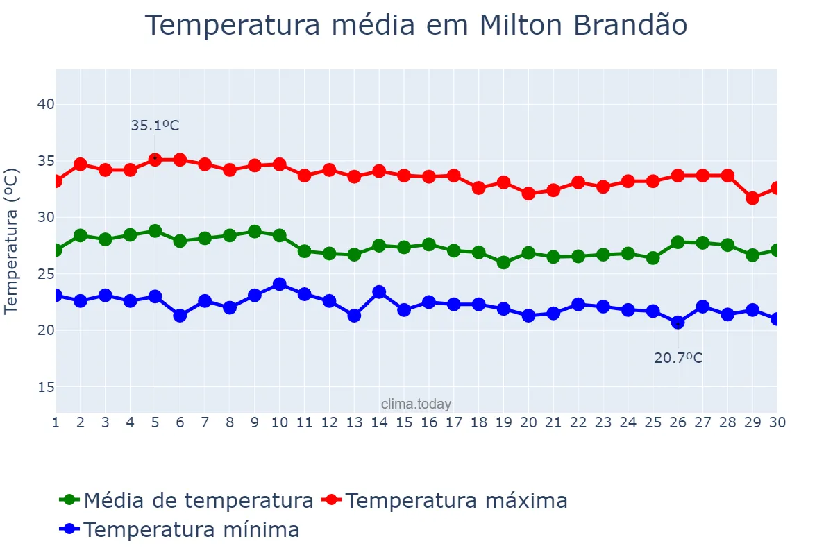 Temperatura em abril em Milton Brandão, PI, BR