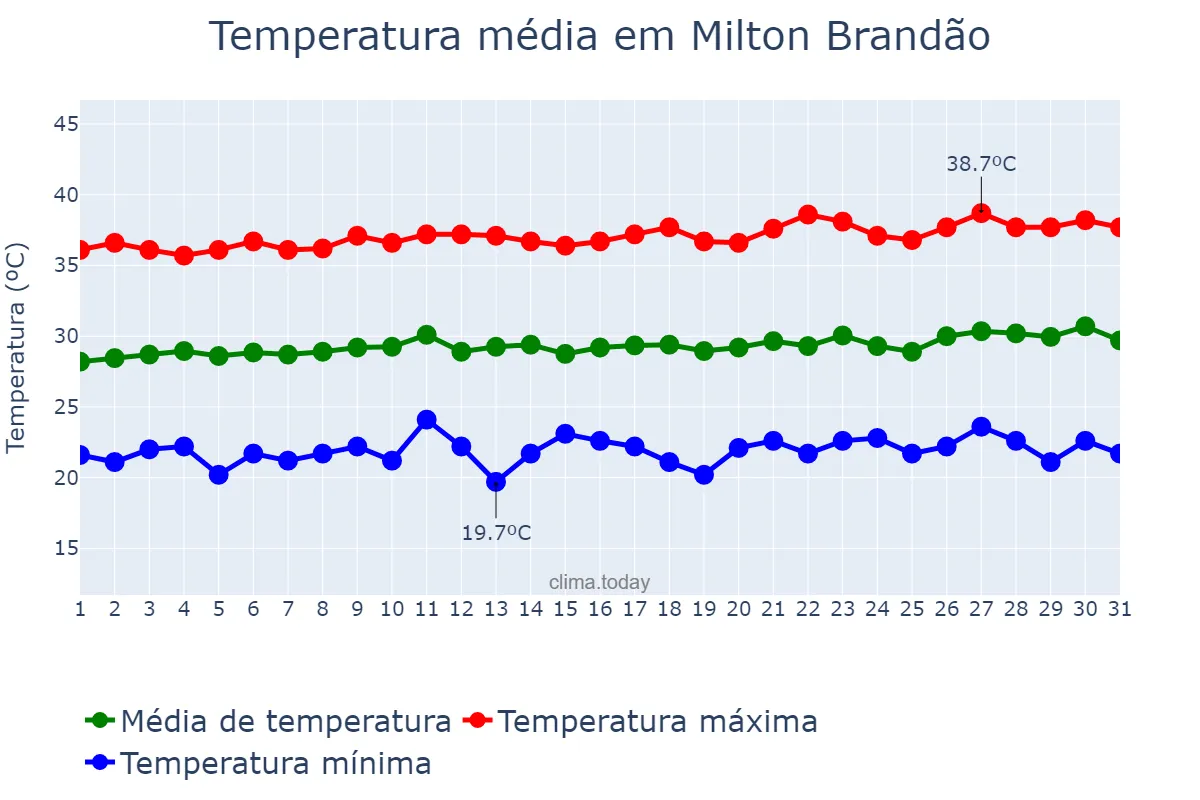 Temperatura em agosto em Milton Brandão, PI, BR