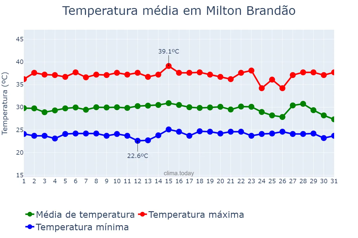 Temperatura em dezembro em Milton Brandão, PI, BR