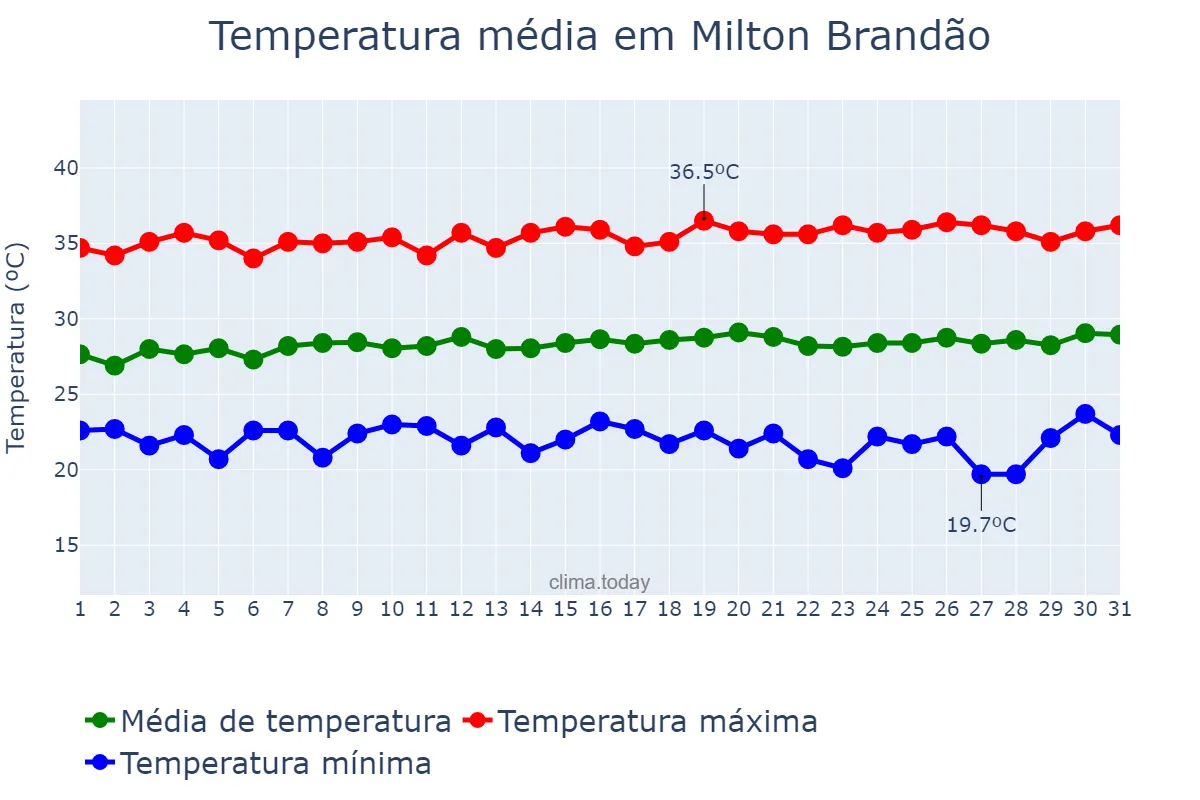 Temperatura em julho em Milton Brandão, PI, BR