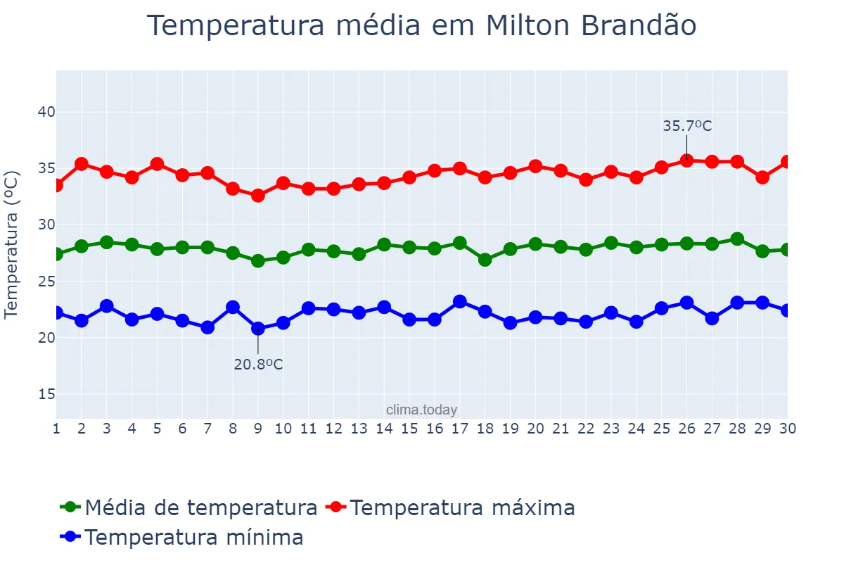 Temperatura em junho em Milton Brandão, PI, BR