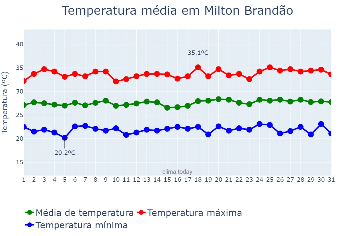 Temperatura em maio em Milton Brandão, PI, BR