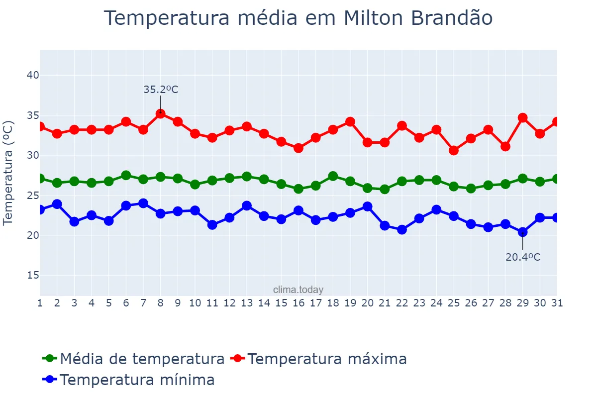 Temperatura em marco em Milton Brandão, PI, BR
