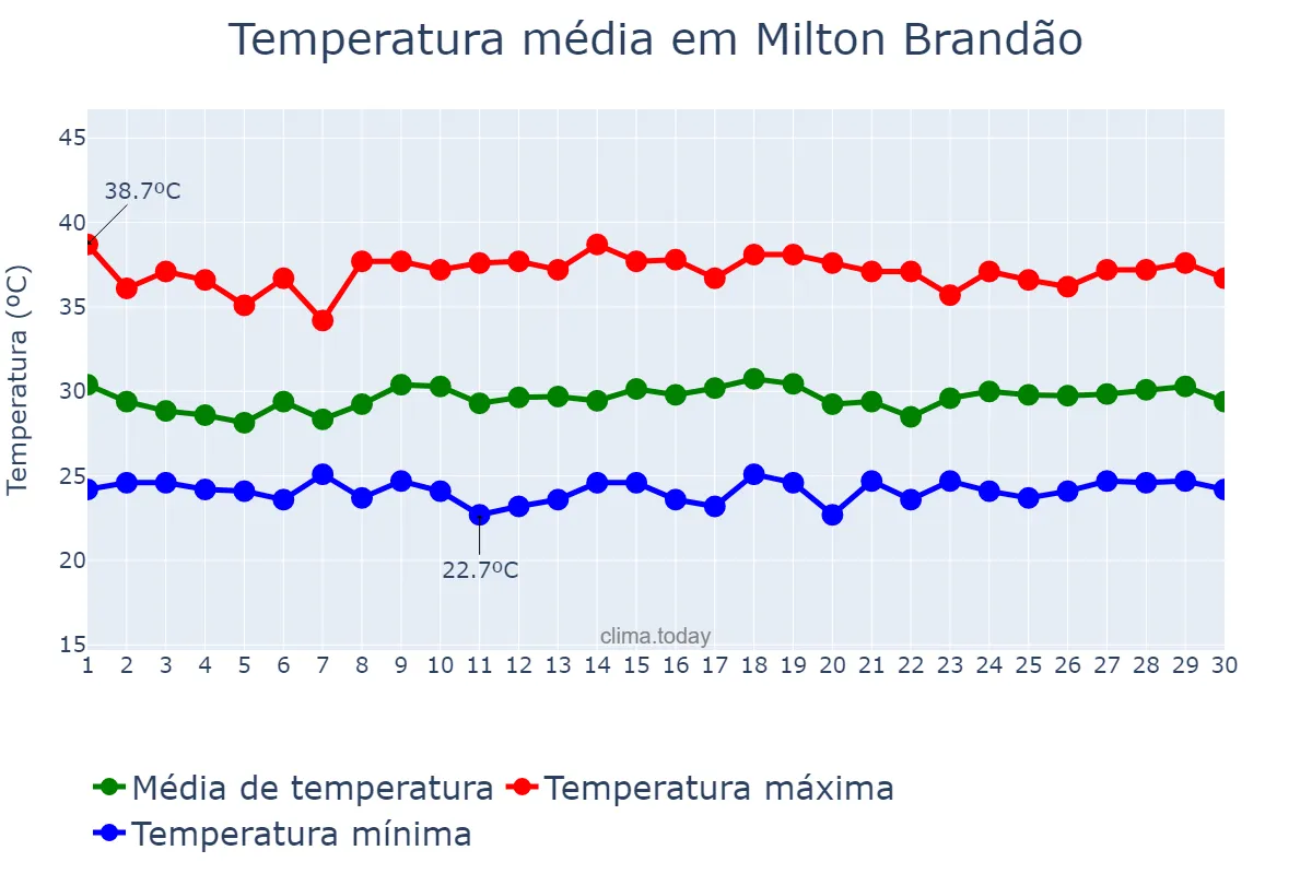 Temperatura em novembro em Milton Brandão, PI, BR