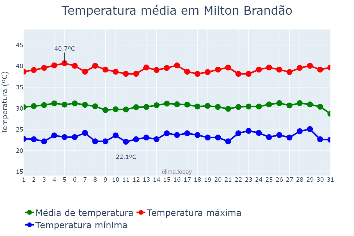 Temperatura em outubro em Milton Brandão, PI, BR