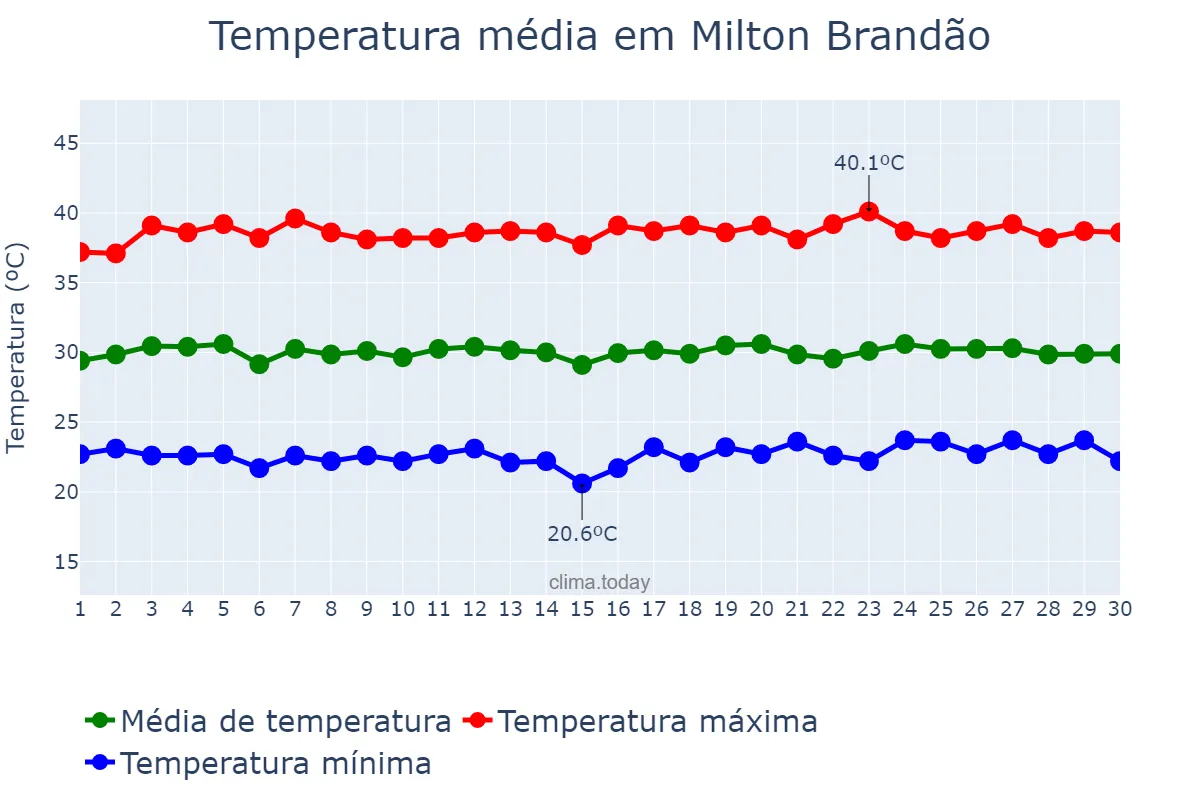 Temperatura em setembro em Milton Brandão, PI, BR
