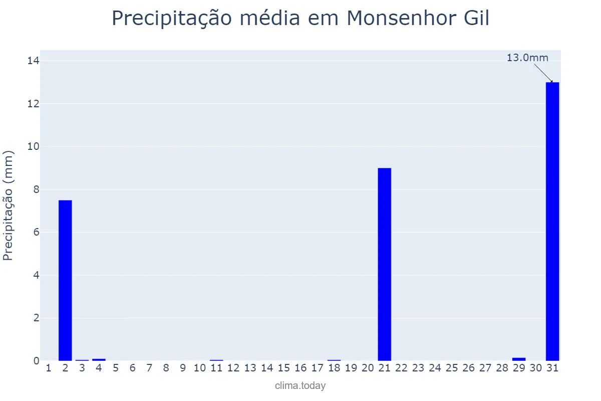Precipitação em julho em Monsenhor Gil, PI, BR