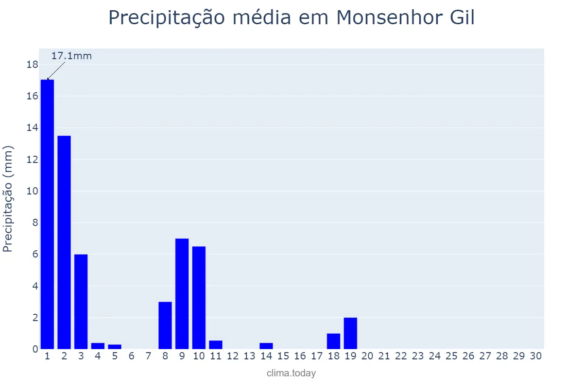 Precipitação em junho em Monsenhor Gil, PI, BR