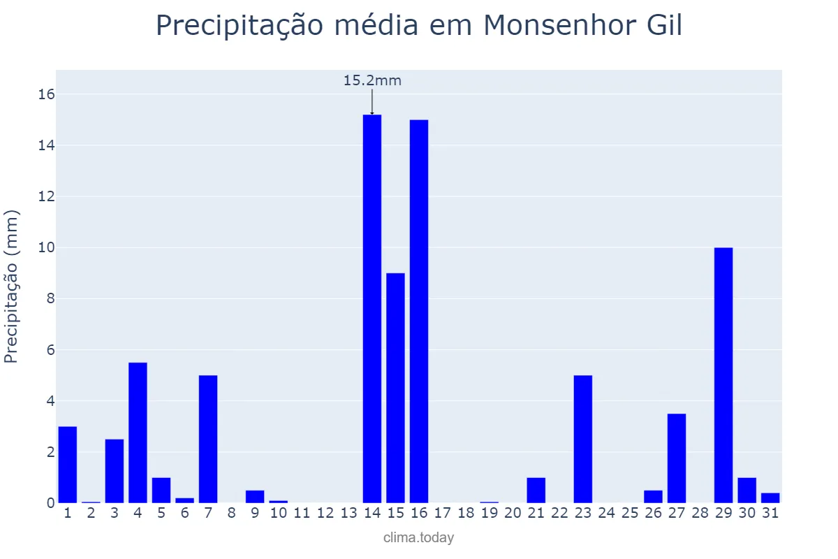 Precipitação em maio em Monsenhor Gil, PI, BR