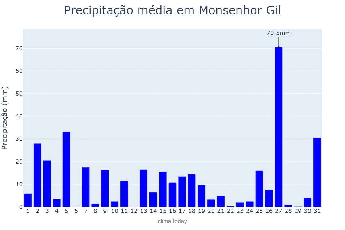 Precipitação em marco em Monsenhor Gil, PI, BR