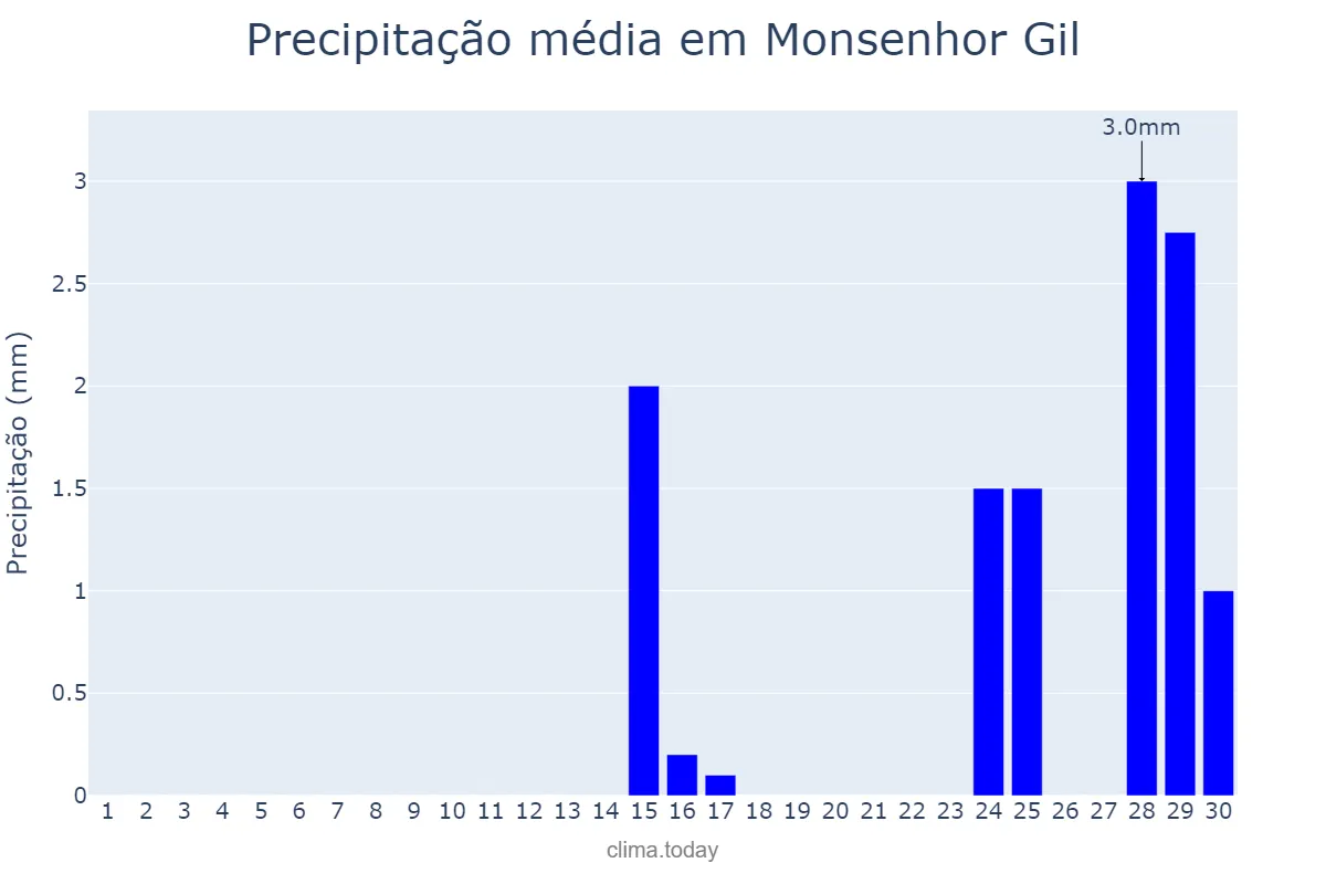 Precipitação em setembro em Monsenhor Gil, PI, BR
