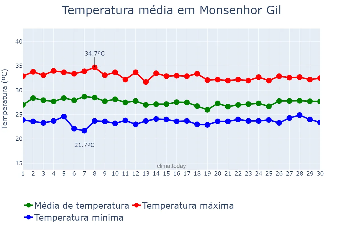 Temperatura em abril em Monsenhor Gil, PI, BR