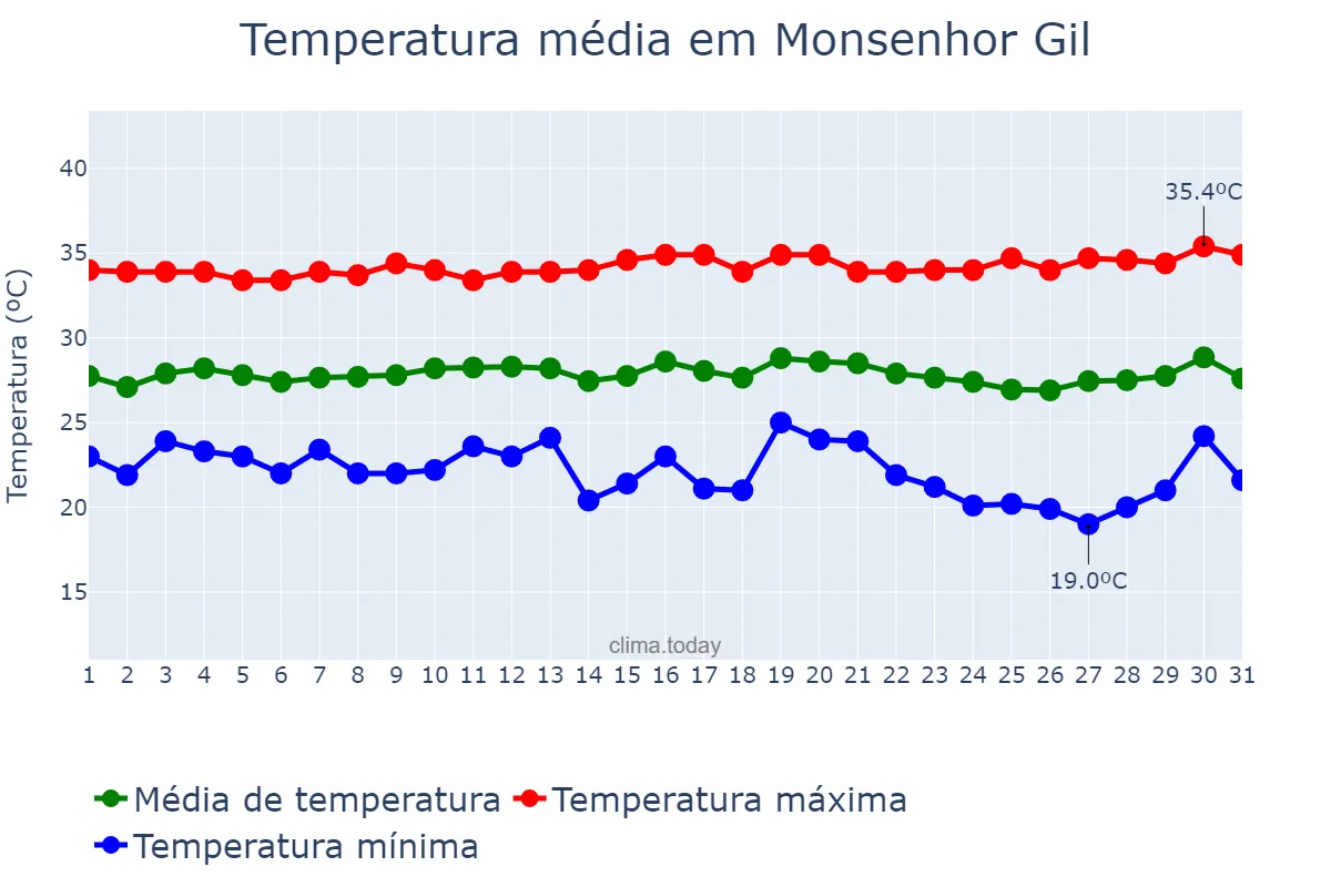 Temperatura em julho em Monsenhor Gil, PI, BR