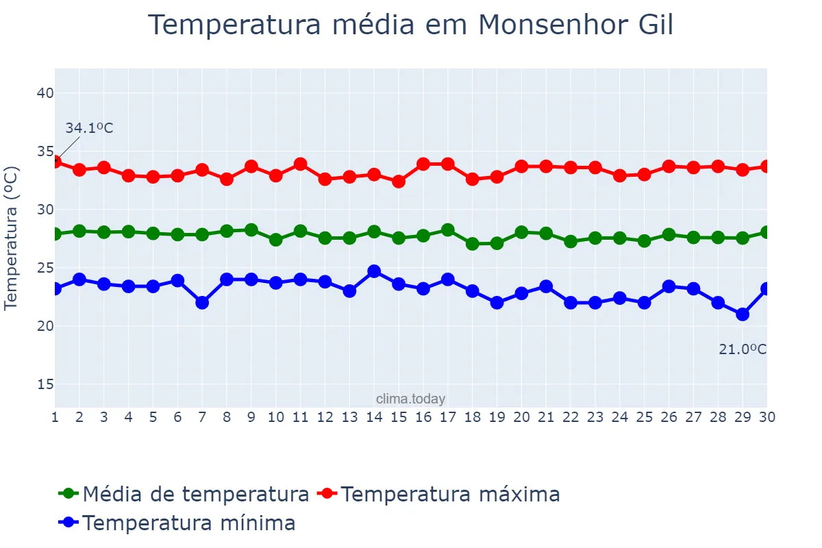 Temperatura em junho em Monsenhor Gil, PI, BR