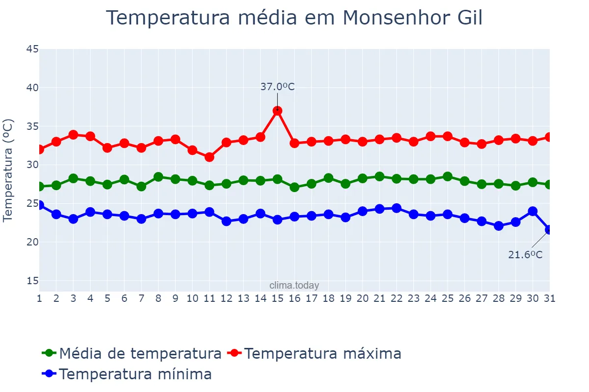 Temperatura em maio em Monsenhor Gil, PI, BR
